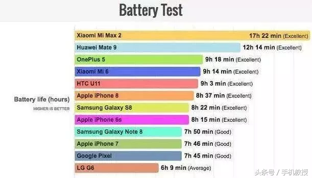 手机续航排名榜，这款千元手机续航力比iPhone、三星、华为公司归还力