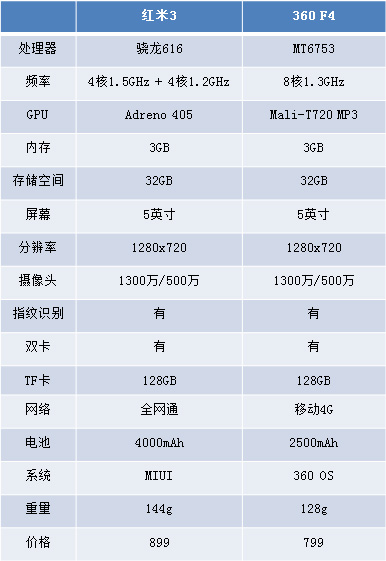 5寸手机市场竞争升級 360 F4和红米3顶配版选谁