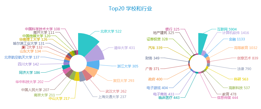 图表太丑怎么破，ECharts神器带你飞！