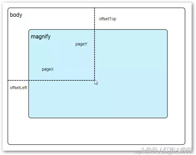 通过 jQuery 实现放大镜效果