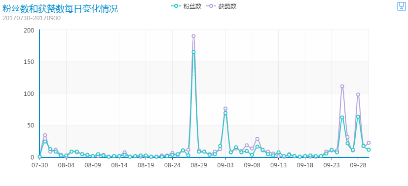 图表太丑怎么破，ECharts神器带你飞！