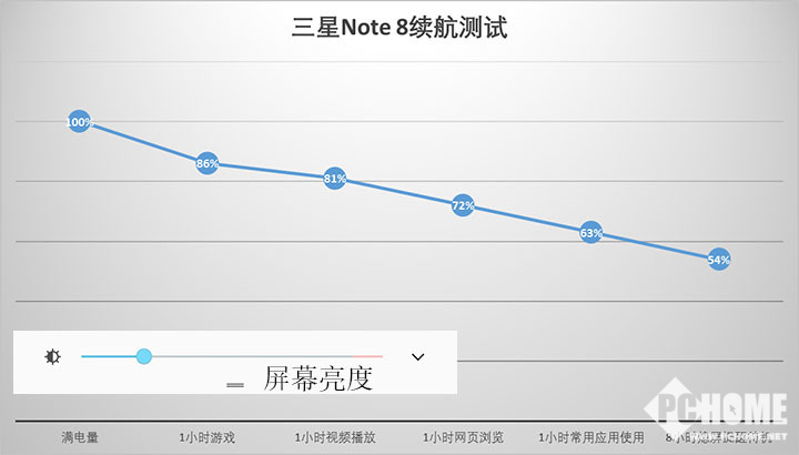 三星Note 8评测：一切都很好 只是电池太保守