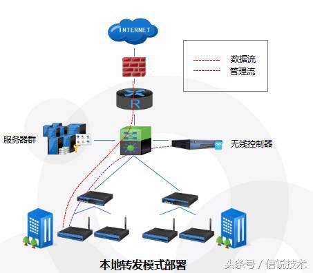 干货｜集中转发和本地转发，无线组网到底该怎么选？