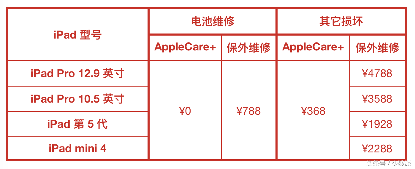 不止 AppleCare+，你更应该知晓 Apple 产品在中国的硬件保修政策