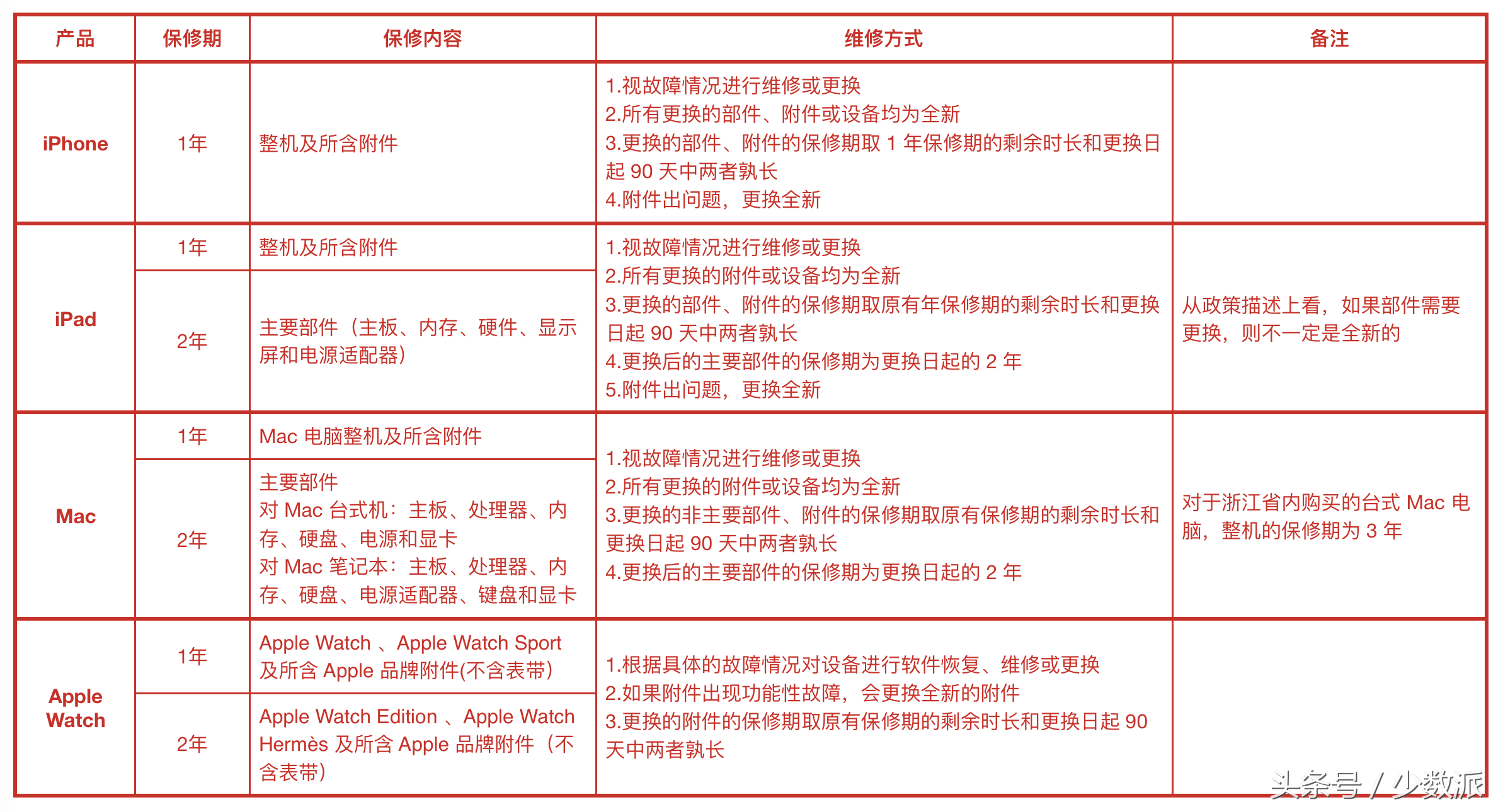 不止 AppleCare+，你更应该知晓 Apple 产品在中国的硬件保修政策