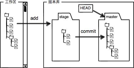 Git入门与进阶使用