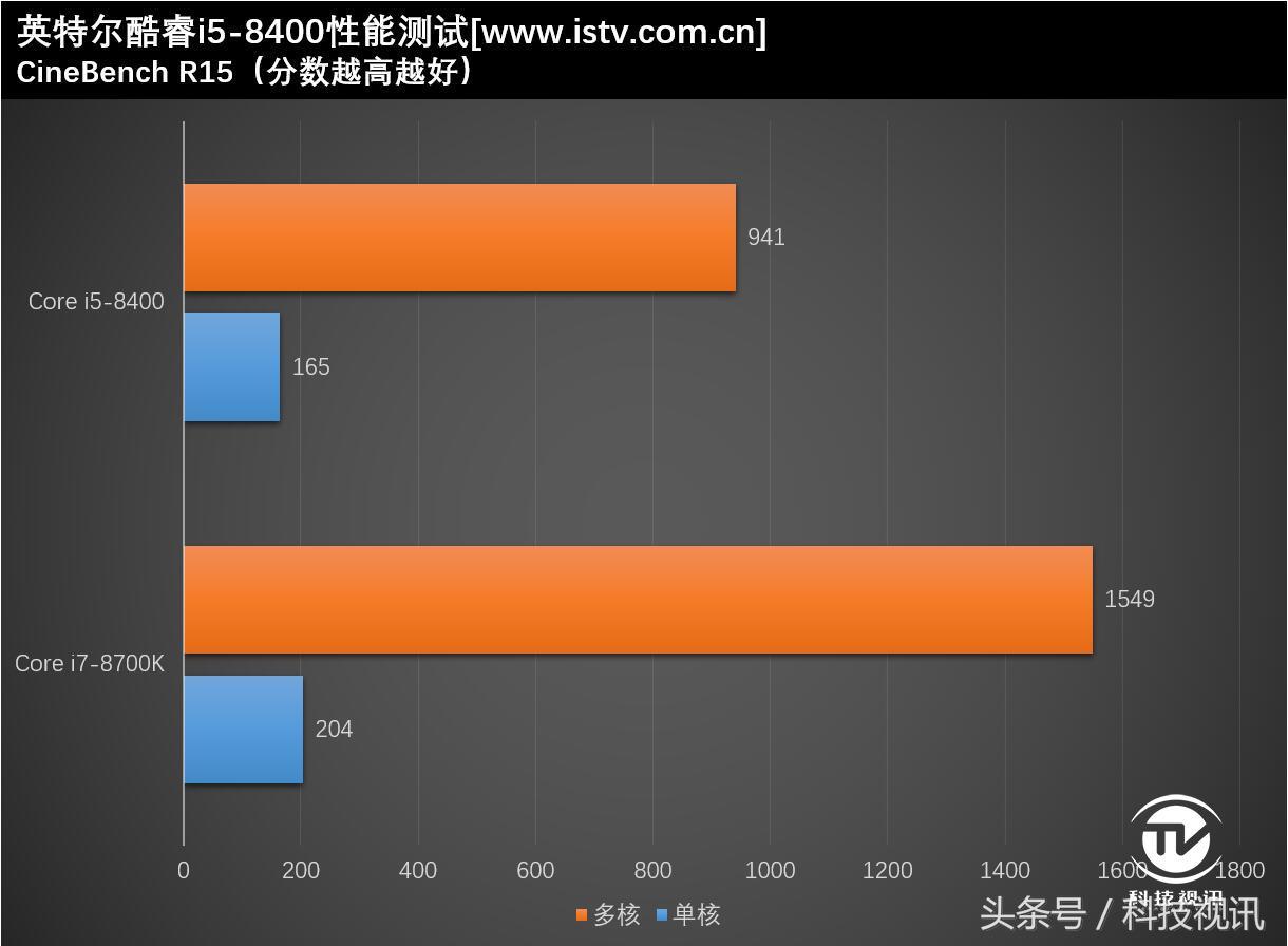 平民游戏神器！英特尔八代酷睿i5-8400详细剖析