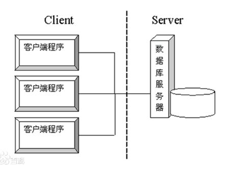 网苑杂谈之网络基础篇——CS和BS