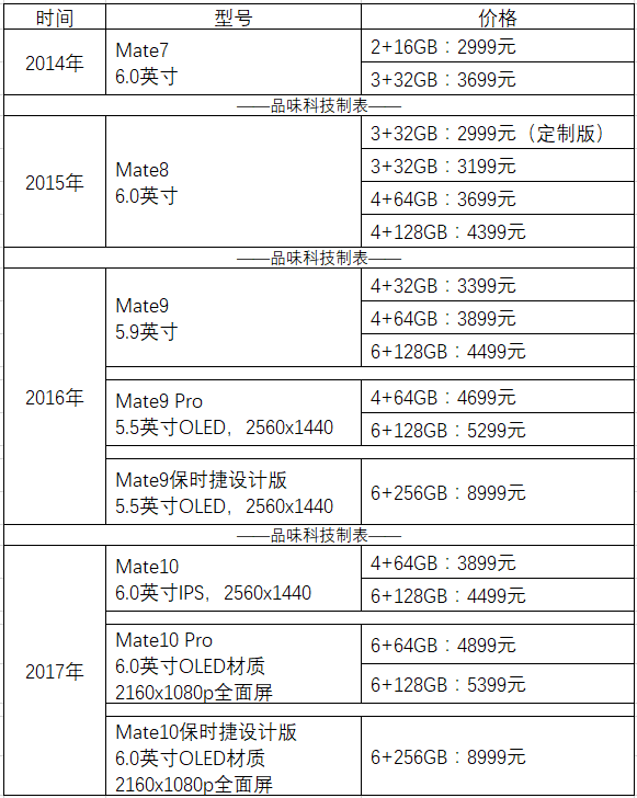 一图看华为公司Mate7/8/9/10四代手机上标价转变，你觉得高性价比吗？