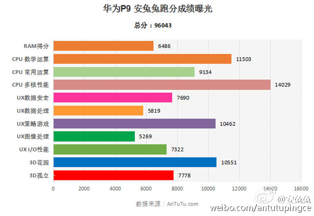 显卡跑分达9.六万 安兔兔曝华为公司P9详尽配备