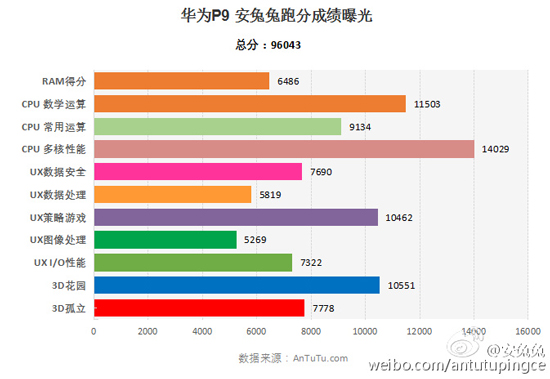 先发海思麒麟955 华为公司双摄像头旗舰级P9配备明确