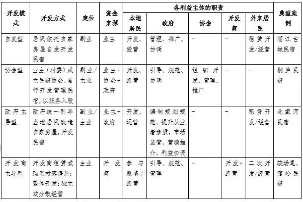 民宿项目开发运营模式（干货！）