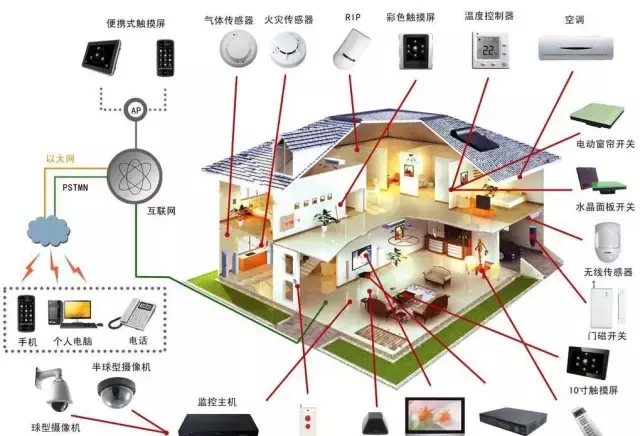 带你认识最全的智能家居系统