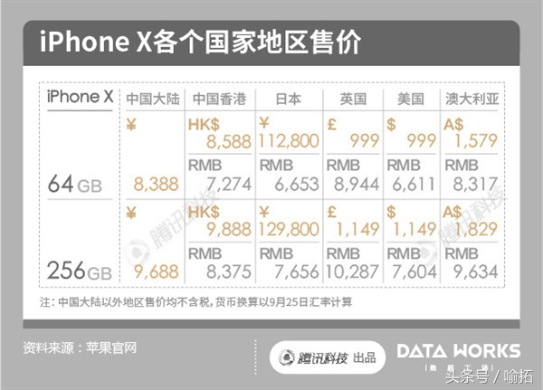 行货先发发售：8388有点儿贵！苹果iPhone X全世界全国各地价格比较