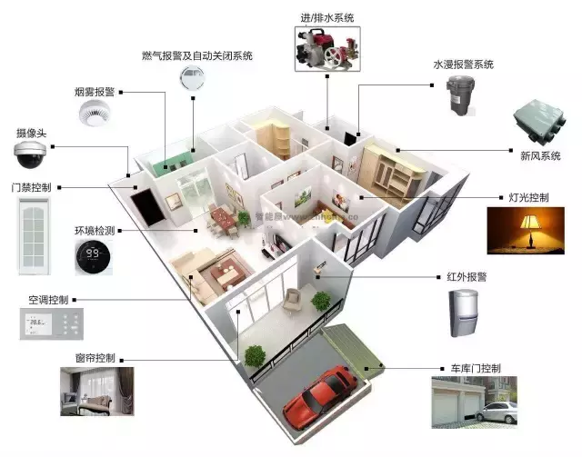 带你认识最全的智能家居系统