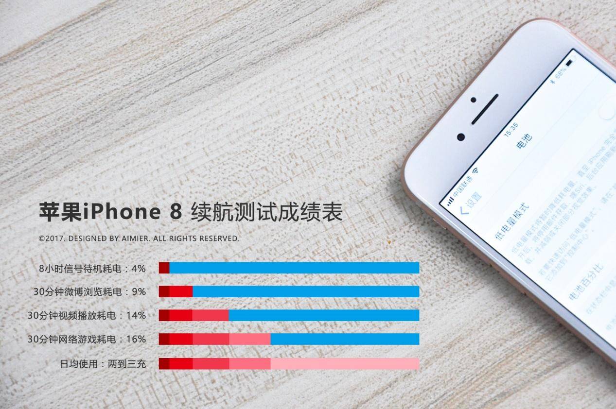 买不起iPhone X？不如看看七千字iPhone 8的深度评测！