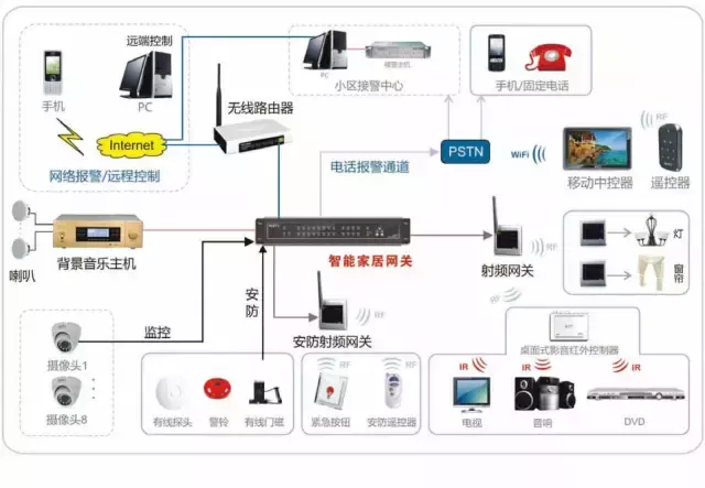 带你认识最全的智能家居系统