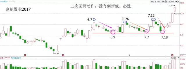 箱体震荡的两种操作方法