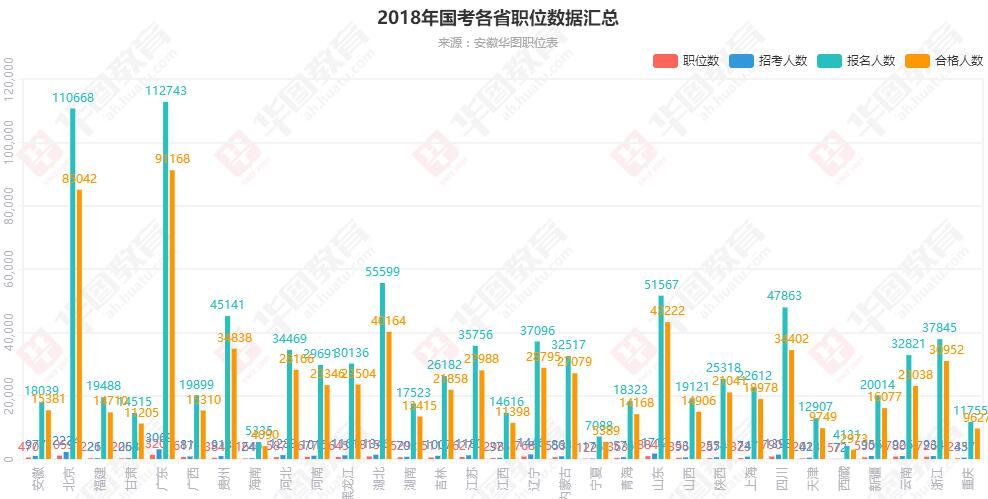 2018国家公务员考试全国报名人数汇总11