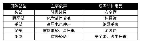 各行业劳保用品需求大汇总