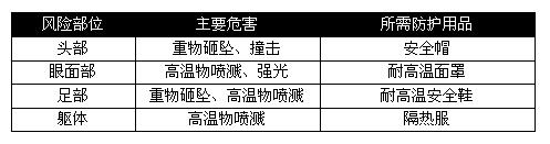 各行业劳保用品需求大汇总