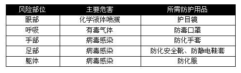 各行业劳保用品需求大汇总