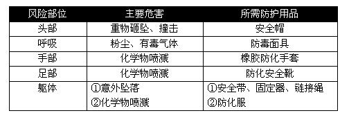 各行业劳保用品需求大汇总