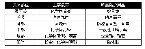 各行业劳保用品需求大汇总