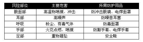 各行业劳保用品需求大汇总