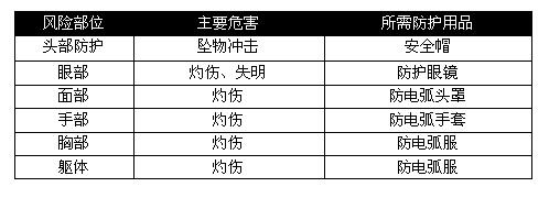 各行业劳保用品需求大汇总