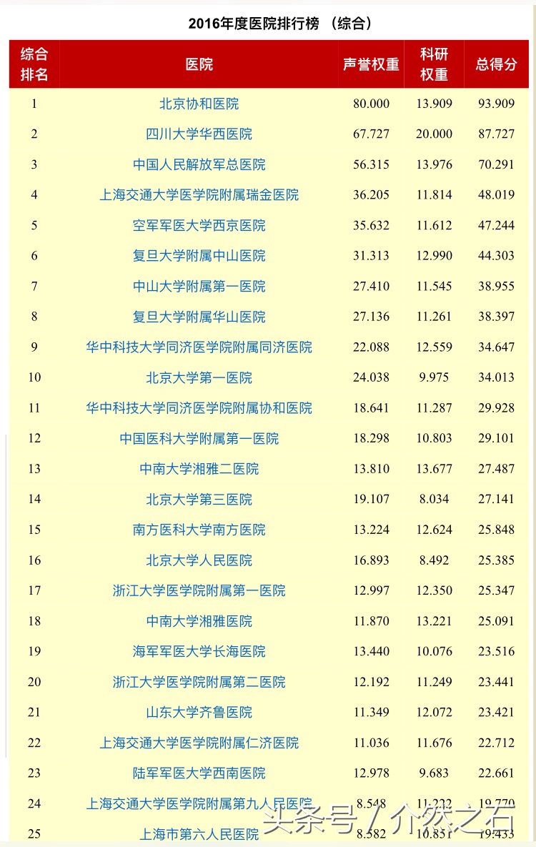 全国顶尖医院排名,河北省各大医院榜上有名