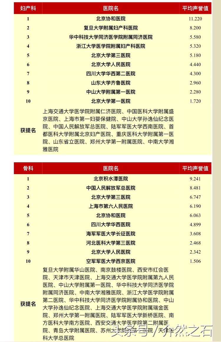 全国顶尖医院排名,河北省各大医院榜上有名