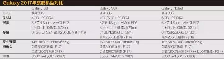 「试用」三星Galaxy Note8能否让消费者重拾对Note系列的信心？