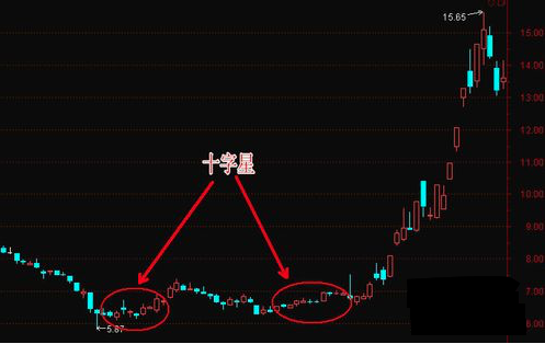 变盘信号！低位十字星法抓起爆大牛股（干货）