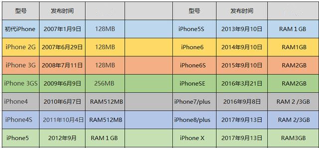 用了这么多年iPhone，可能你连每一代iPhone的RAM多大多数不清楚