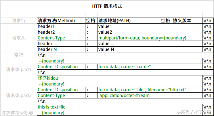 程序员都该懂点 HTTP