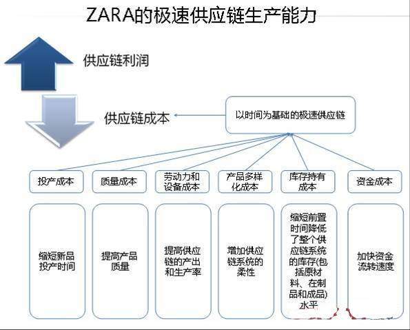 Zara商业模式创新，让你全面洞悉ZARA“奔跑”起来的秘密！