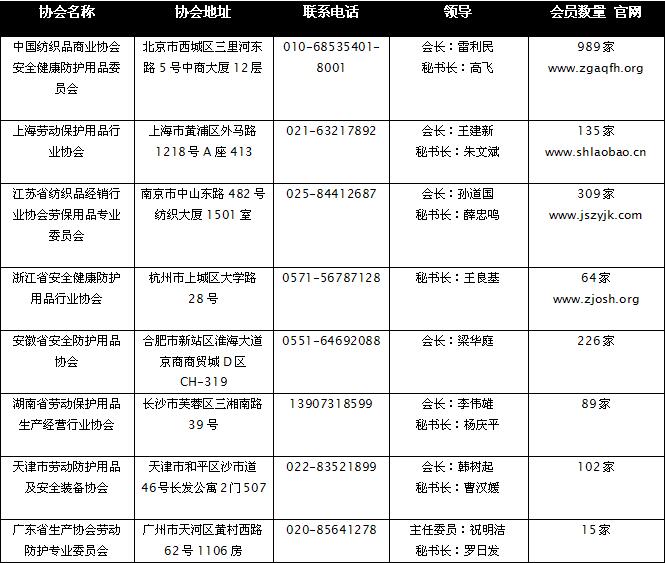 劳保用品行业协会大汇总