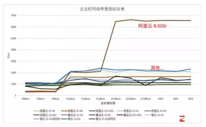 解读至顶网评测：百度、阿里、腾讯、青云的云主机性能哪家强