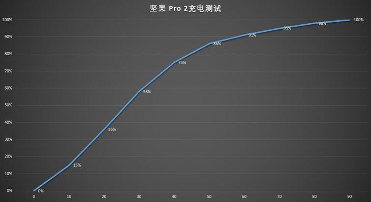 锤子科技崛起之作 坚果 Pro 2评测