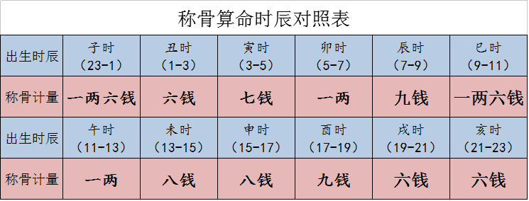 称骨算命,测算你是几两命,附命格解析