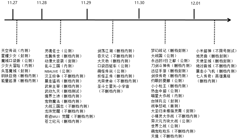 新游戏公测表：十一月第5周54款手游游戏公测明细表