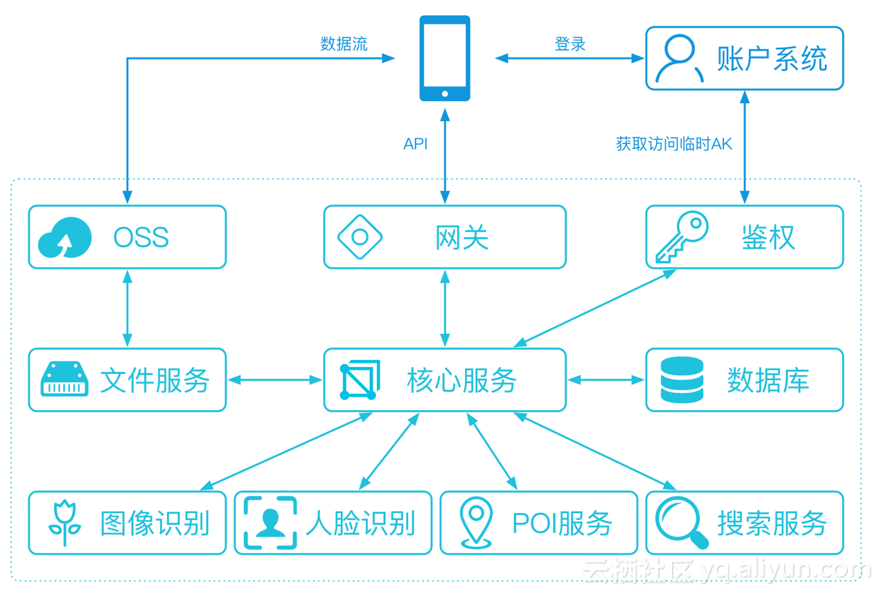 阿里云服务器发布全世界第一个影象类运用一站式解决方法：智能化云相册