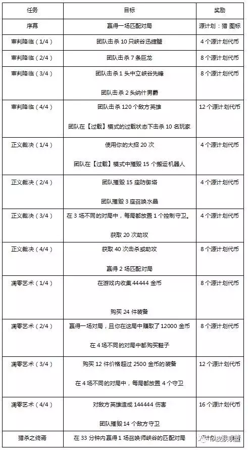 LOL源计划任务总共可以得96个代币，告诉你怎么用最划算！