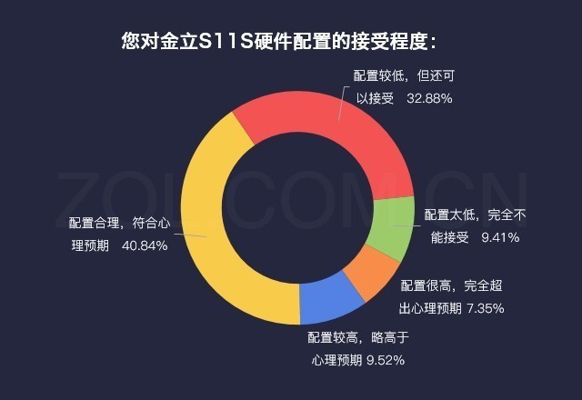 数说新手机:四摄全面屏手机金立S11S令人心动