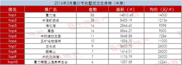 惠州3月销售最火楼盘排行榜，第一名居然卖出2000多套！