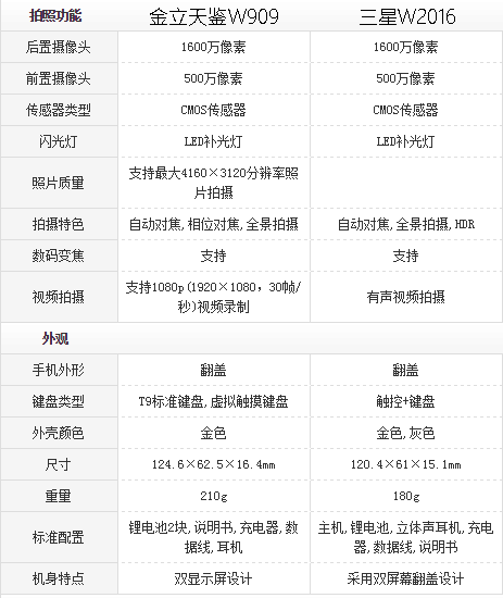 超过三星W2016，金立天鉴W909变成商务接待优选机