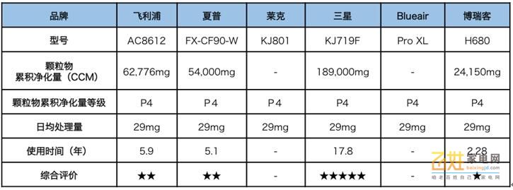 在国家标准的试炼场上，谁可以名震除霾机皇王座？