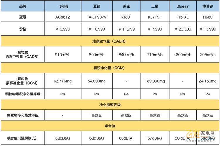 在国家标准的试炼场上，谁可以名震除霾机皇王座？