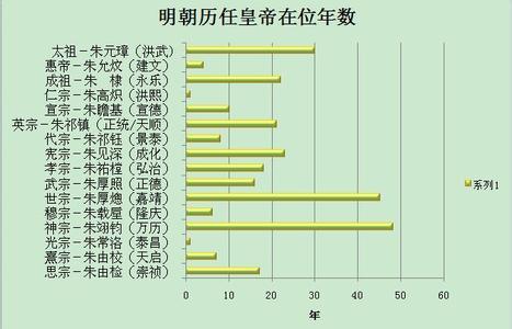 明朝皇帝的年号都是怎么来的？代表着什么隐秘的含义？